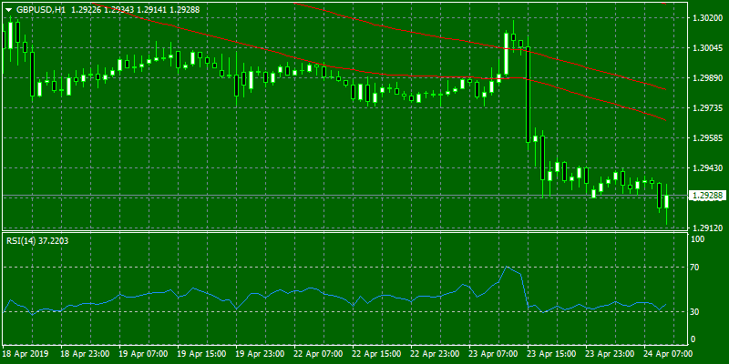 GBPUSD Hourly (H1) Chart