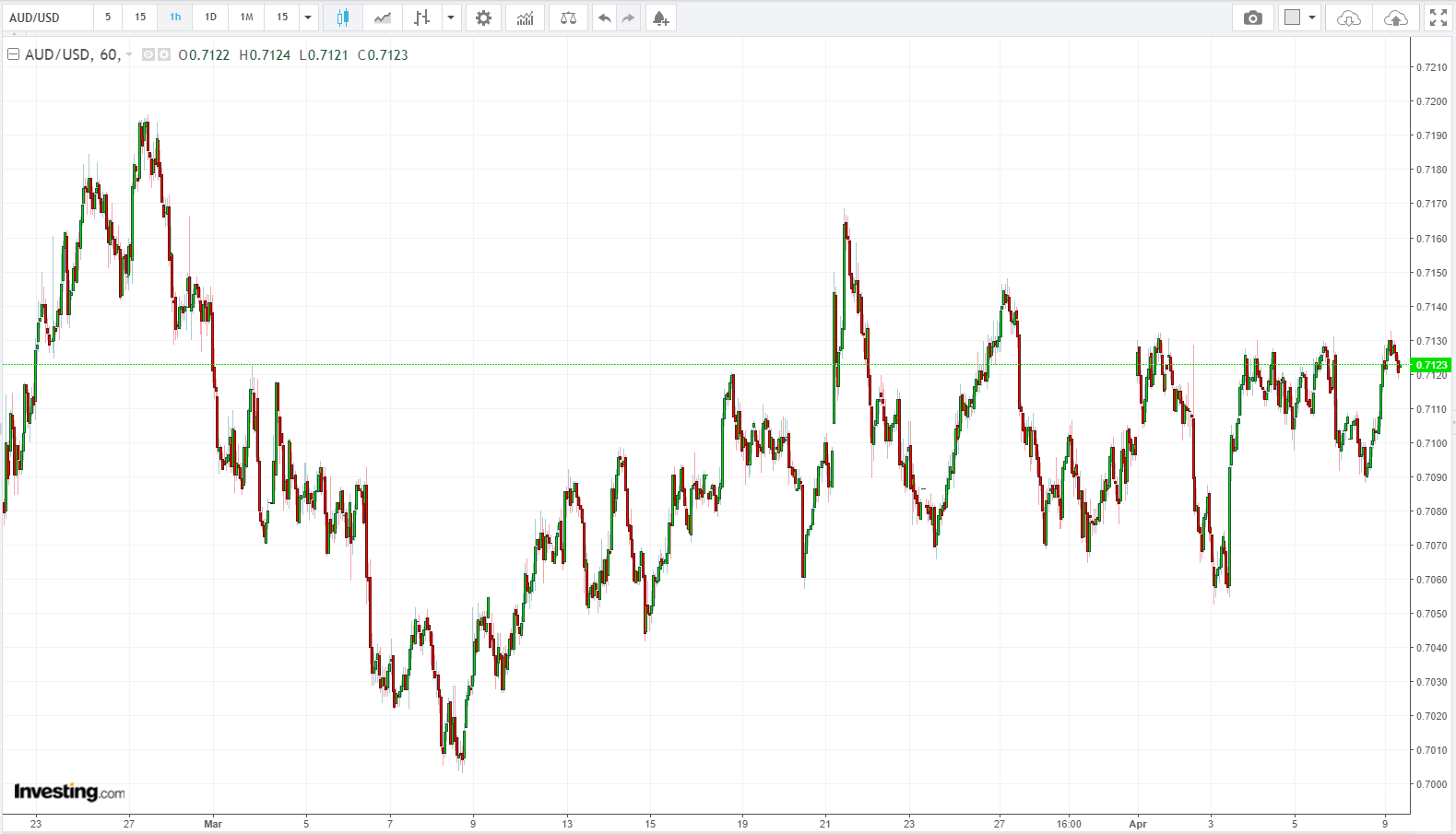 Investing.Com AUD USD Hourly Chart - 09 April 2019