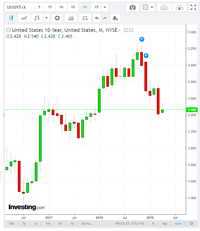 Investing.com US 10-Year Bond Yield Chart - 11 April 2019