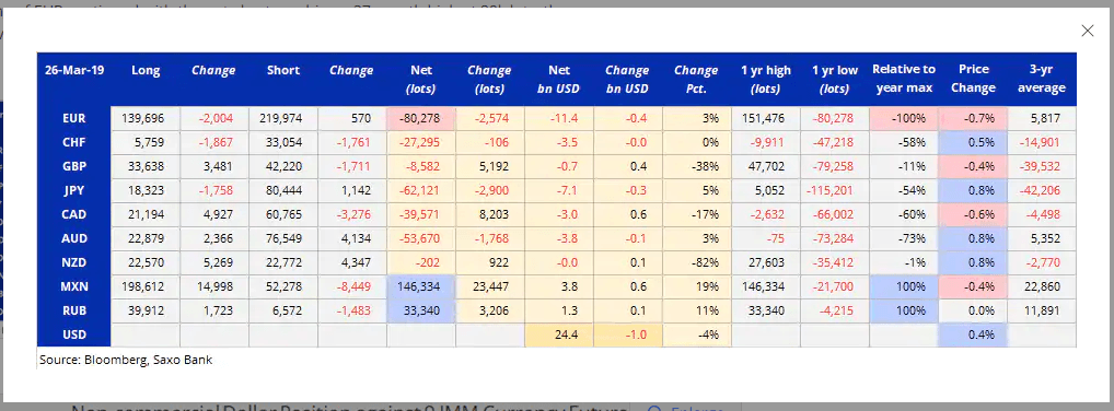 Saxo-Bank Bloomberg COT-CFTC Report - 3 April 2019
