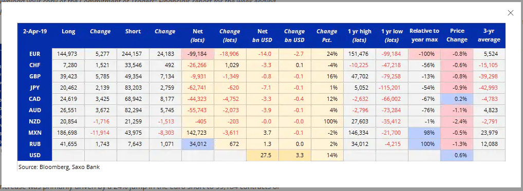 Saxo-Bank Bloomberg COT Report (week ended 2 Apr) - 10 APR 2019