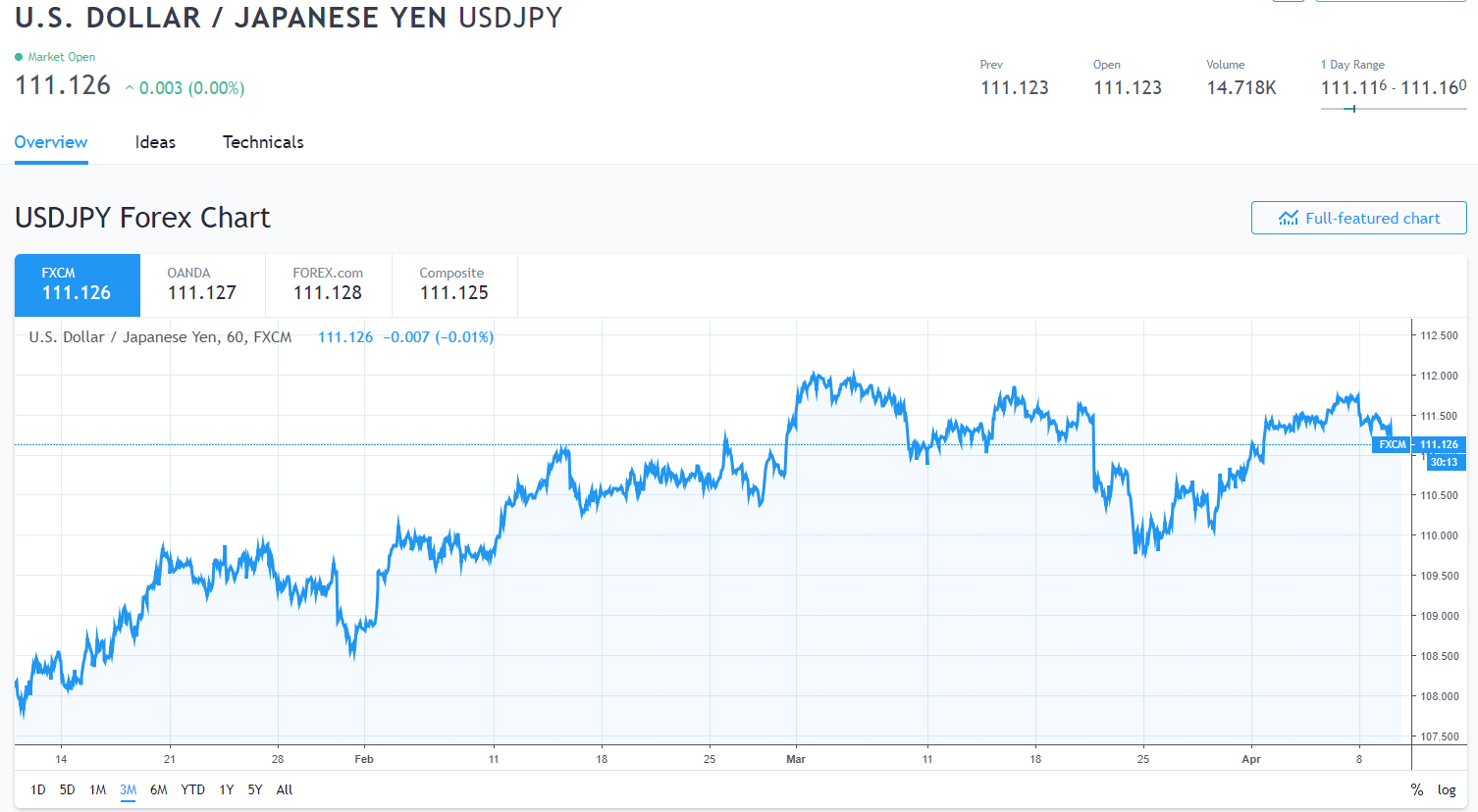 Trading View - 3M USD JPY Chart - 10 April 2019Trading View - 3M USD JPY Chart - 10 April 2019
