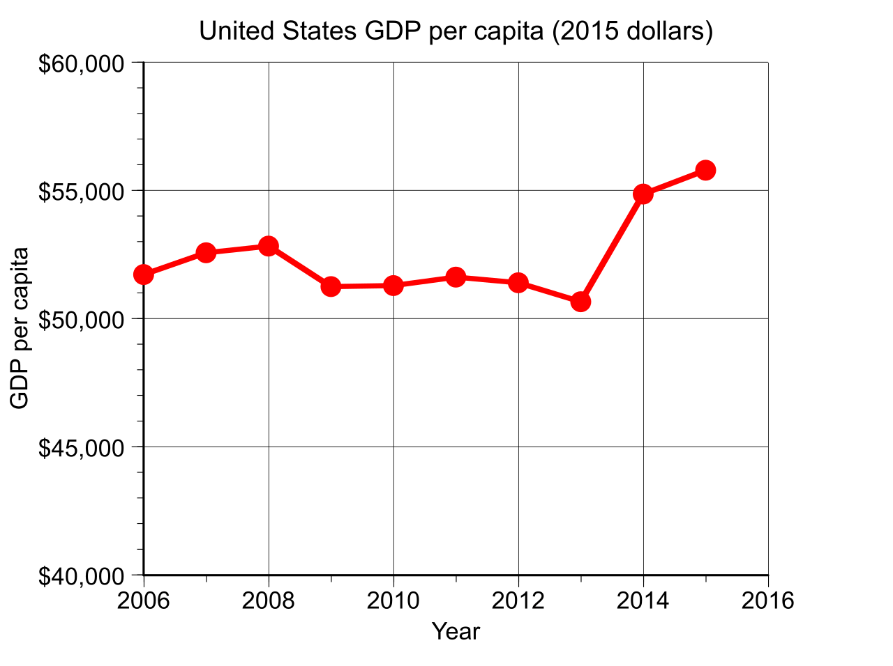 US GDP