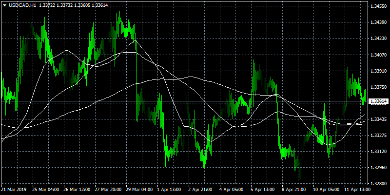 USDCAD Hourly (H1) Chart