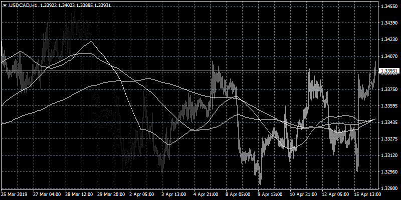 USDCAD Hourly (H1)