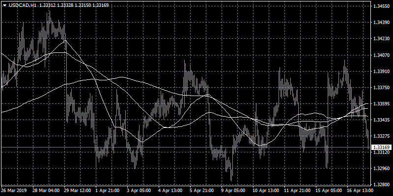 USDCAD Hourly (H1) Chart
