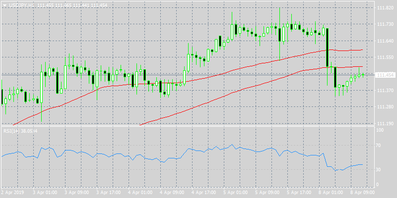 USDJPY Hourly (H1) Chart