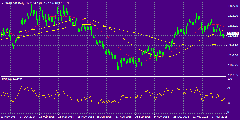 XAUUSD Daily Chart