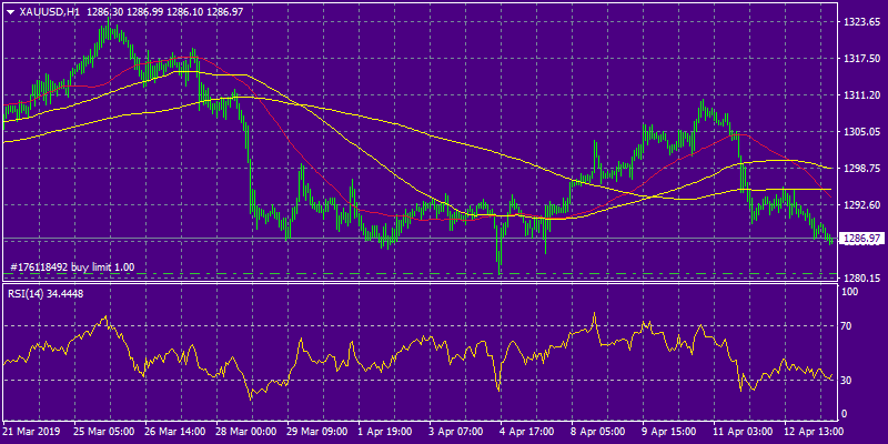 XAUUSD Hourly (H1) Chart