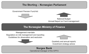 The GPFG - Governance model