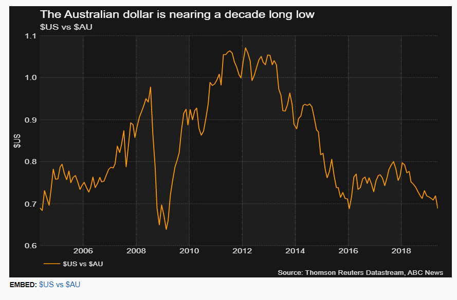 ABC NEWS Thomson Reuters Long Term AUD USD Chart - 20 May 2019