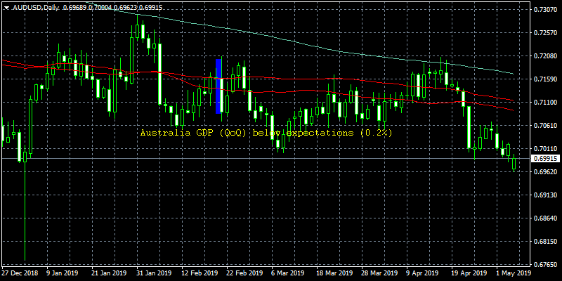 AUDUSD Daily Chart