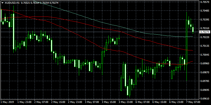 AUDUSD Hourly (H1) Chart