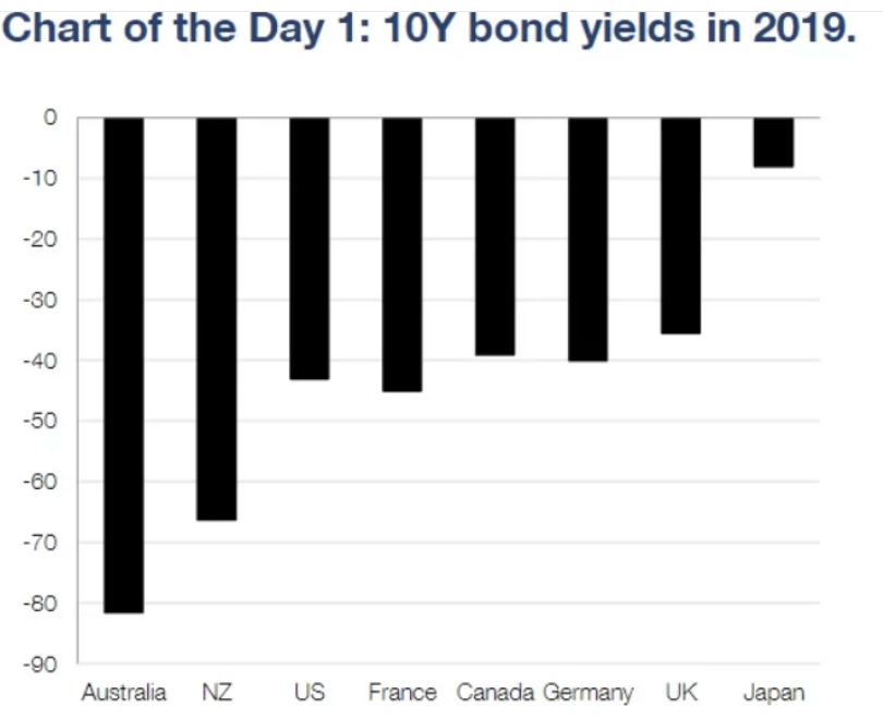 Australian Business Insider - 10-Year Bond Yield Since 2019 - 30 May 2019