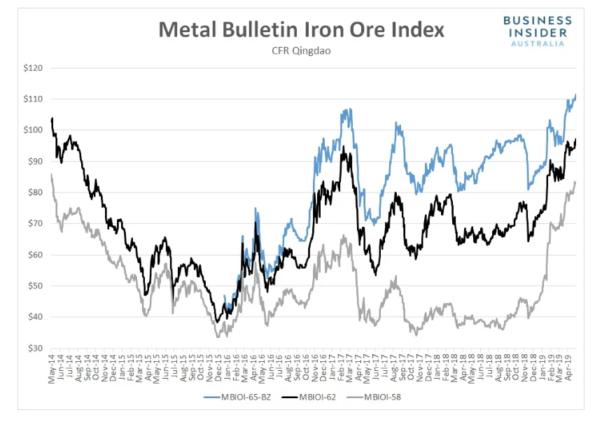 Australian Business Insider - IRON ORE PRICE CHART - 13 May 2019 (1)