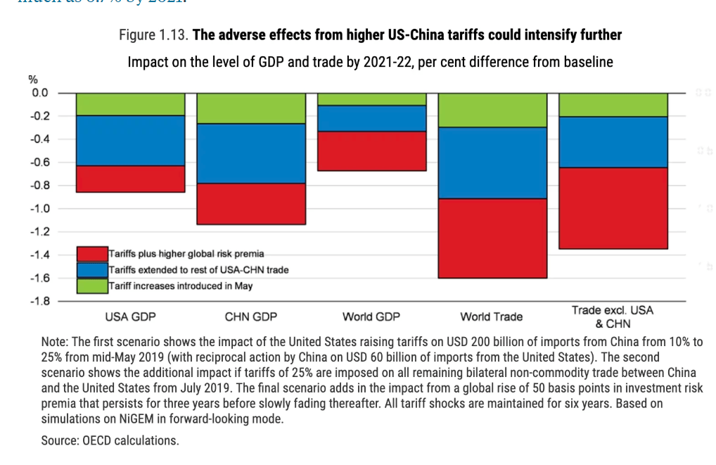 Australian Business Insider - OECD Report On Adverse Effects from Higher US-China Tariffs - 22 May 2019