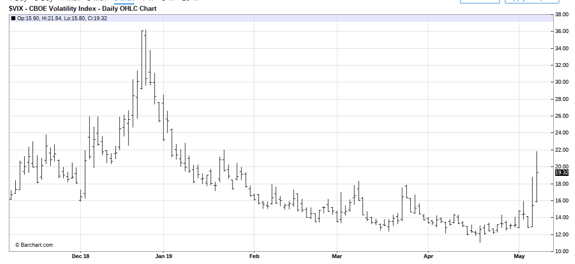 BARCHART.COM CBOE Volatility Index - 6 M Chart - 08 May 2019