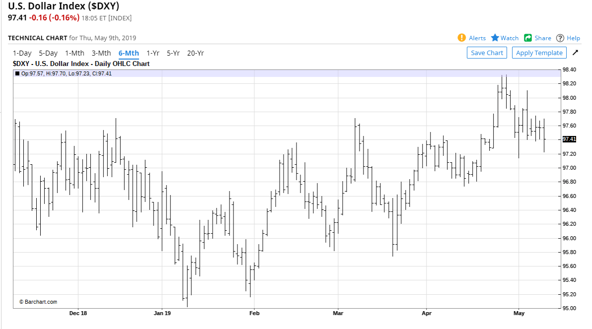BARCHART.COM USD DXY CHART - 10 MAY 2019