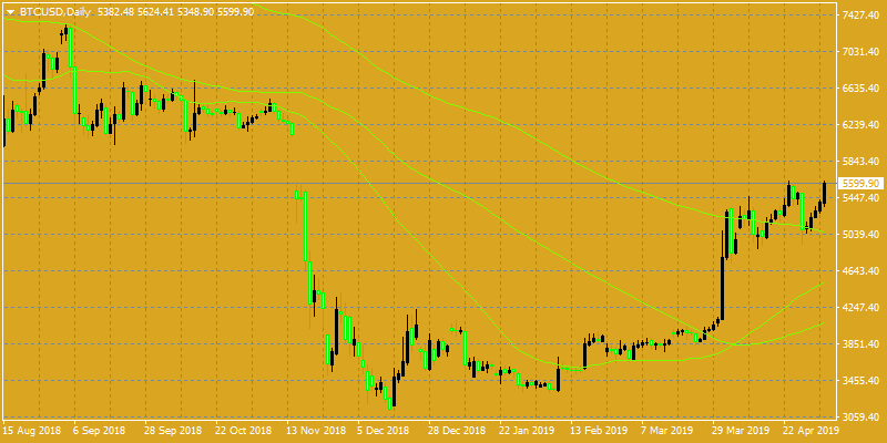 BTCUSD Daily Chart