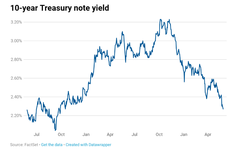 CNBC US 10-Year BOnd Yield Chart - 29 May 2019