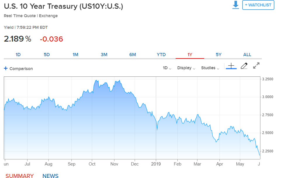 CNBC US 10-Year Bond Yield Chart - 31 May 2019