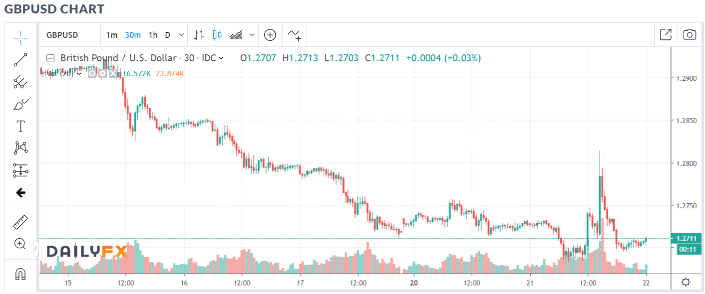 DAILY FX 30 MIN GBP USD CHART - 22 MAY 2019