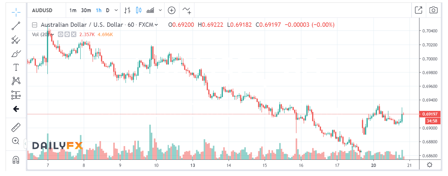 DAILY FX AUD USD CHART - 21 MAY 2019