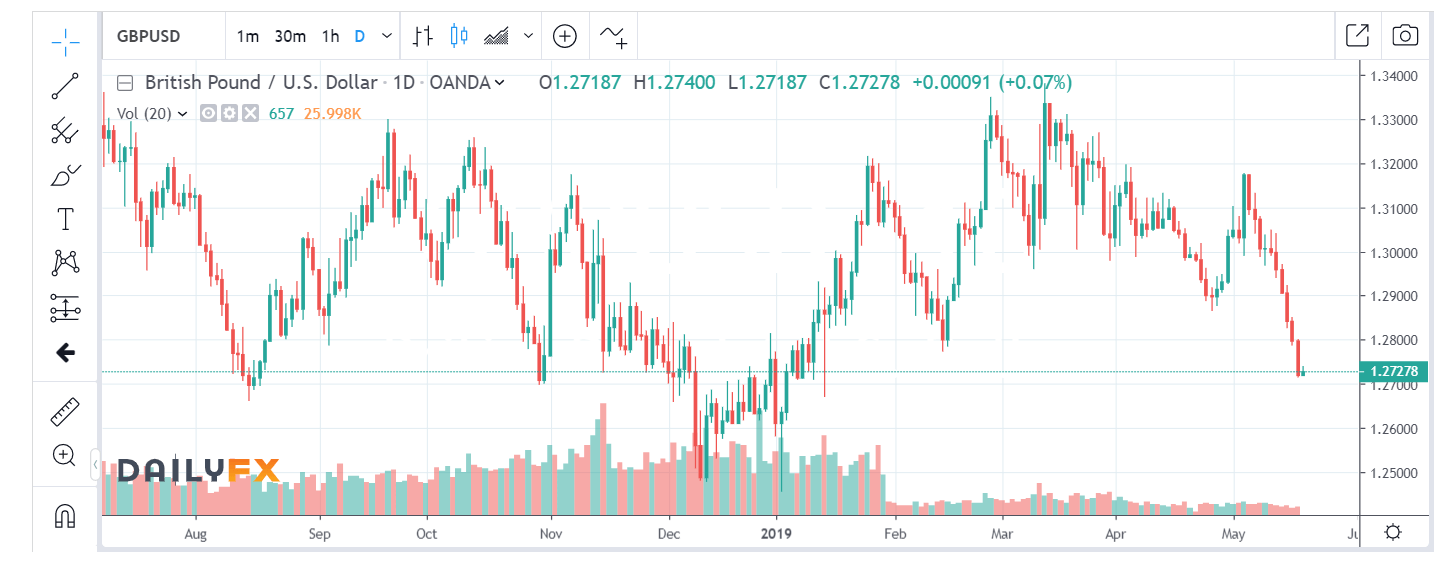 DAILY FX GBP USD DAILY Chart - 20 May 2019