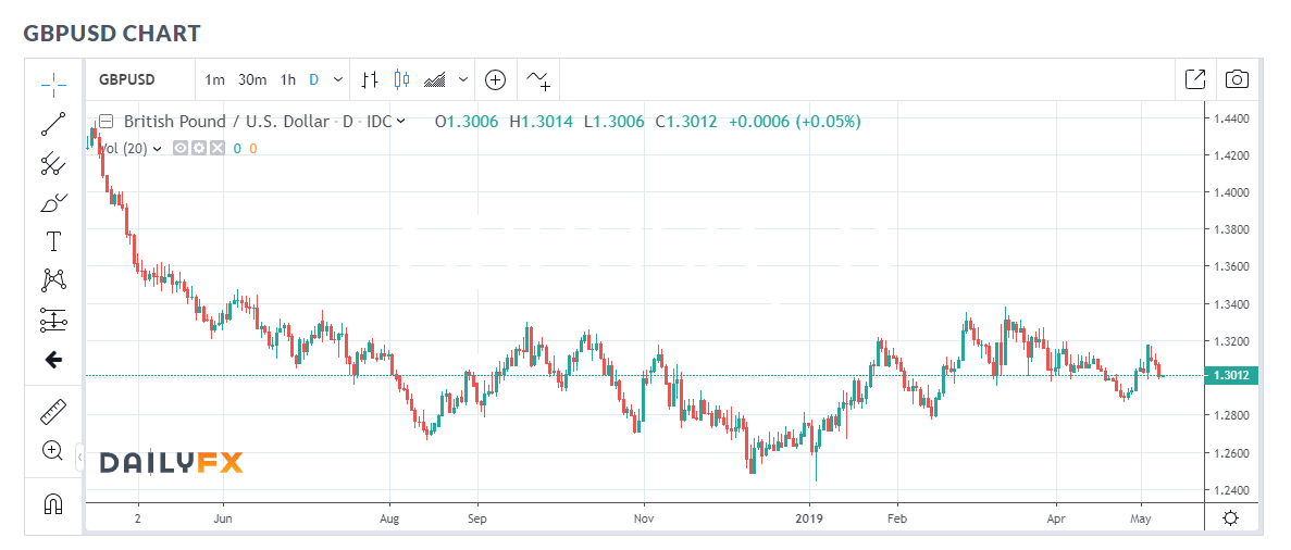 DAILY FX GBP USD Daily Chart - 09 MAY 2019