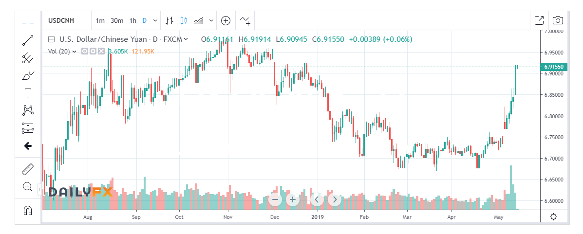 DAILY FX USD CNH Chart - 14 May 2019