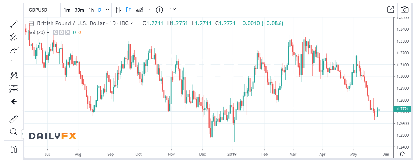 DAILY FXC GBP USD DAILY CHART - 27 May 2019