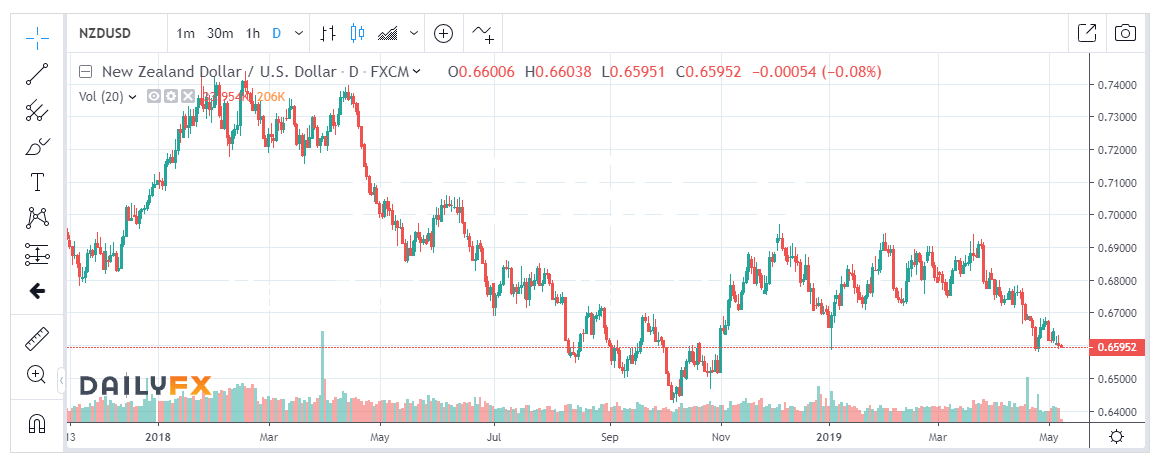 DAILYFX NZD USD 1D Chart - 08 MAY 2019