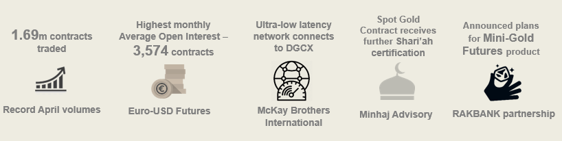 DGCX Records Best April Since Inception with Uptick in Indian Rupee and G6 Currencies Trading