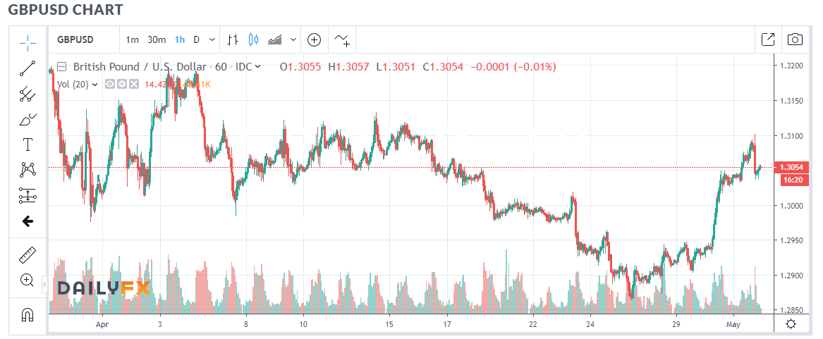 Daily FX GBP USD 1H Chart - 02 MAY 2019