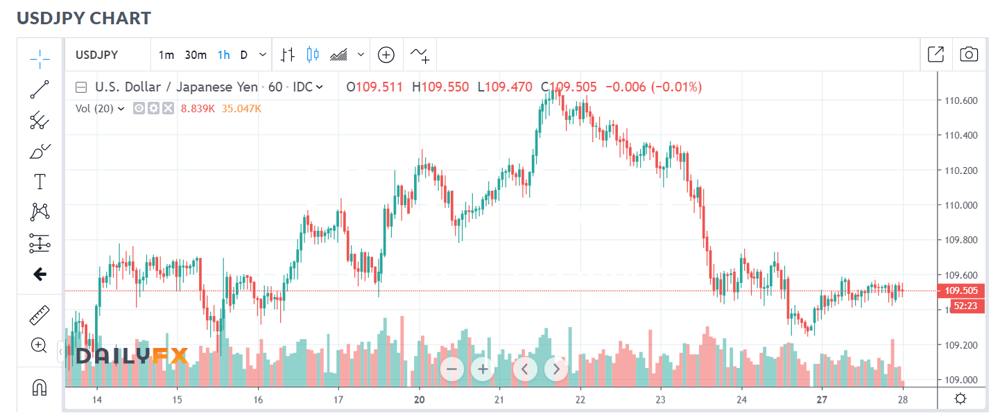 Daily FX Hourly USD JPY CHART - 28 May 2019