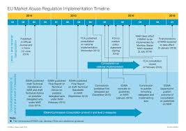 EU market Abuse Regulations