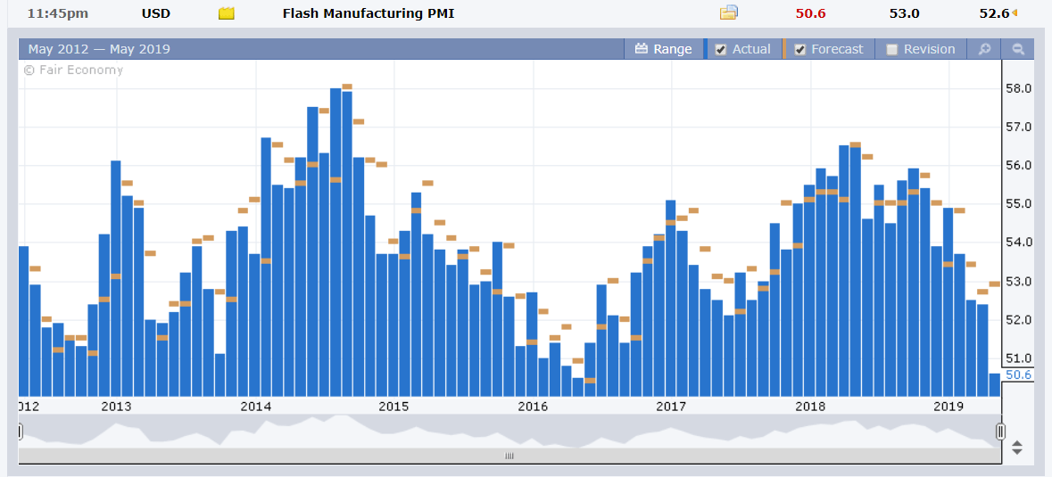FOREX FACTORY - US ISM Manufacturing PMI Chart - 24 May 2019