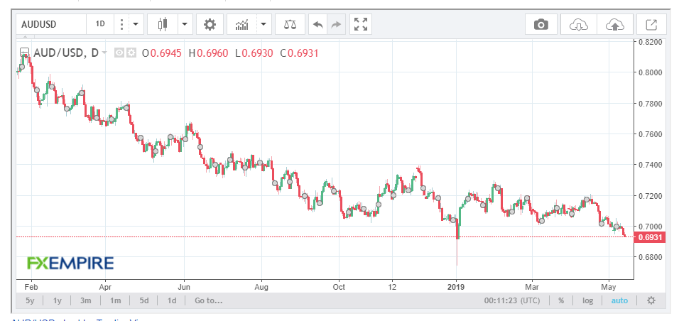 FX EMPIRE - AUD USD Daily Chart - 15 May 2019