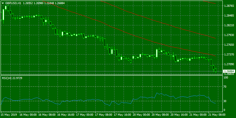 GBPUSD Hourly (H1) Chart