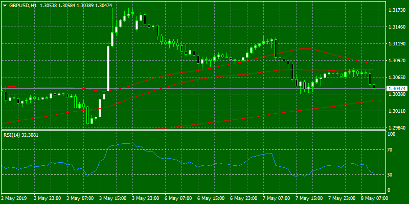 GBPUSD Hourly (H1) Chart