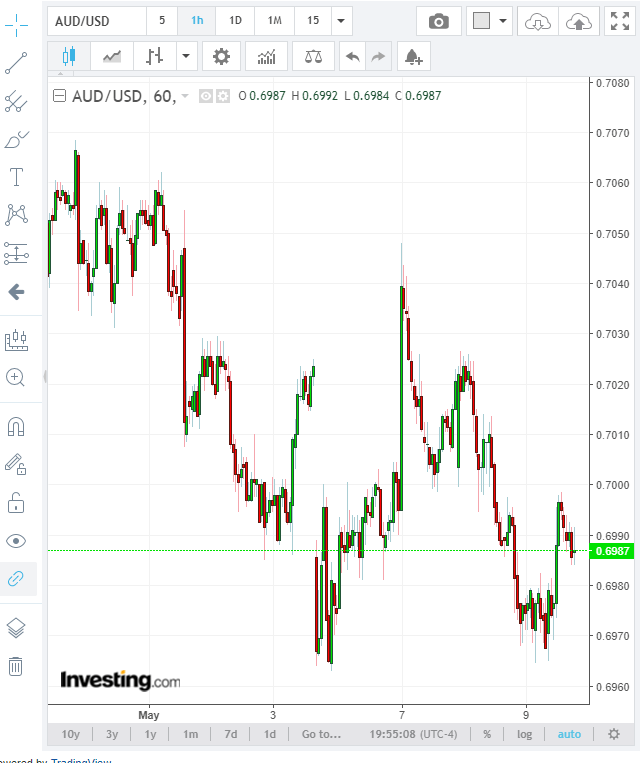 INVESTING.COM AUD USD HOURLY CHART - 10 MAY 2019