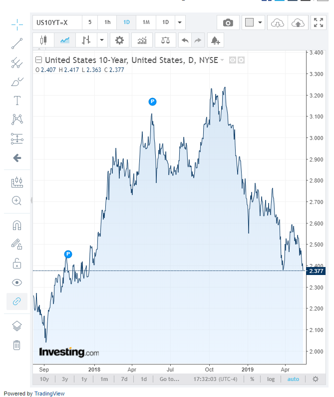 INVESTING.COM US 10-YR Bond Yield CHART - 16 MAY 2019