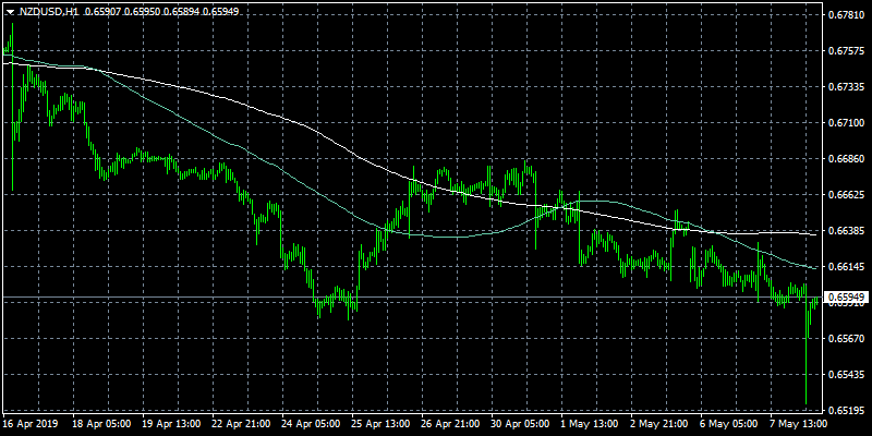 NZDUSD Hourly (H1) Chart RBNZ
