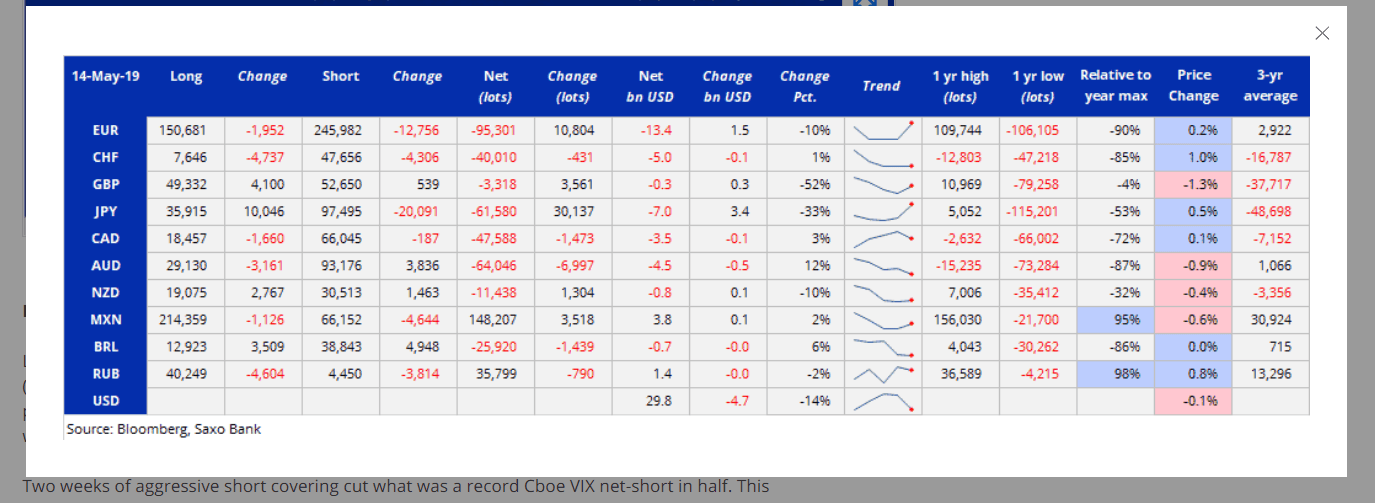 SAXO BANK - BLOOMBERG Commitment of Traders Report - 22 May 2019