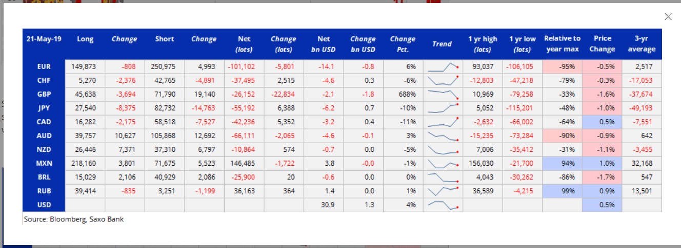 SAXO BANK - BLOOMBERG Commitment of Traders Report - 28 MAY 2019
