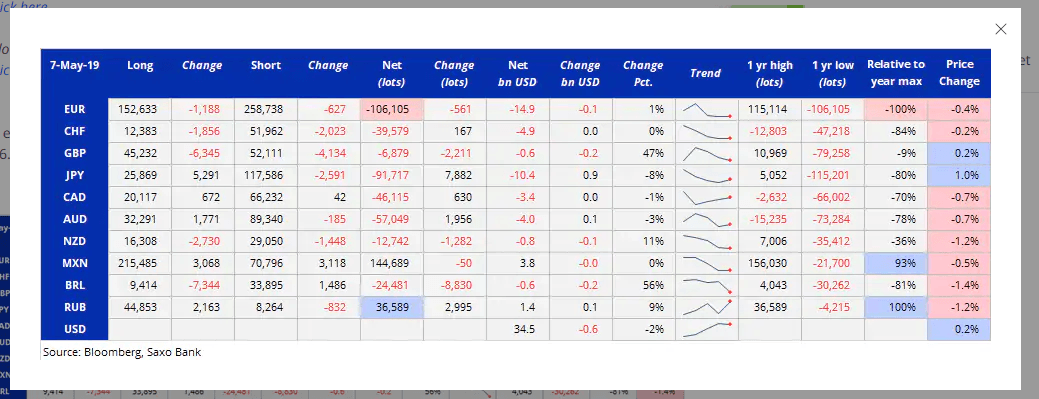 SAXO-BANK Bloomberg COT-CFTC Report - 15 MAY 2019