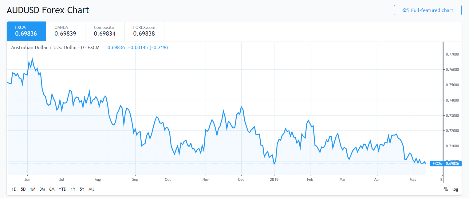 TRADING VIEW - AUD USD CHART - 13 May 2019