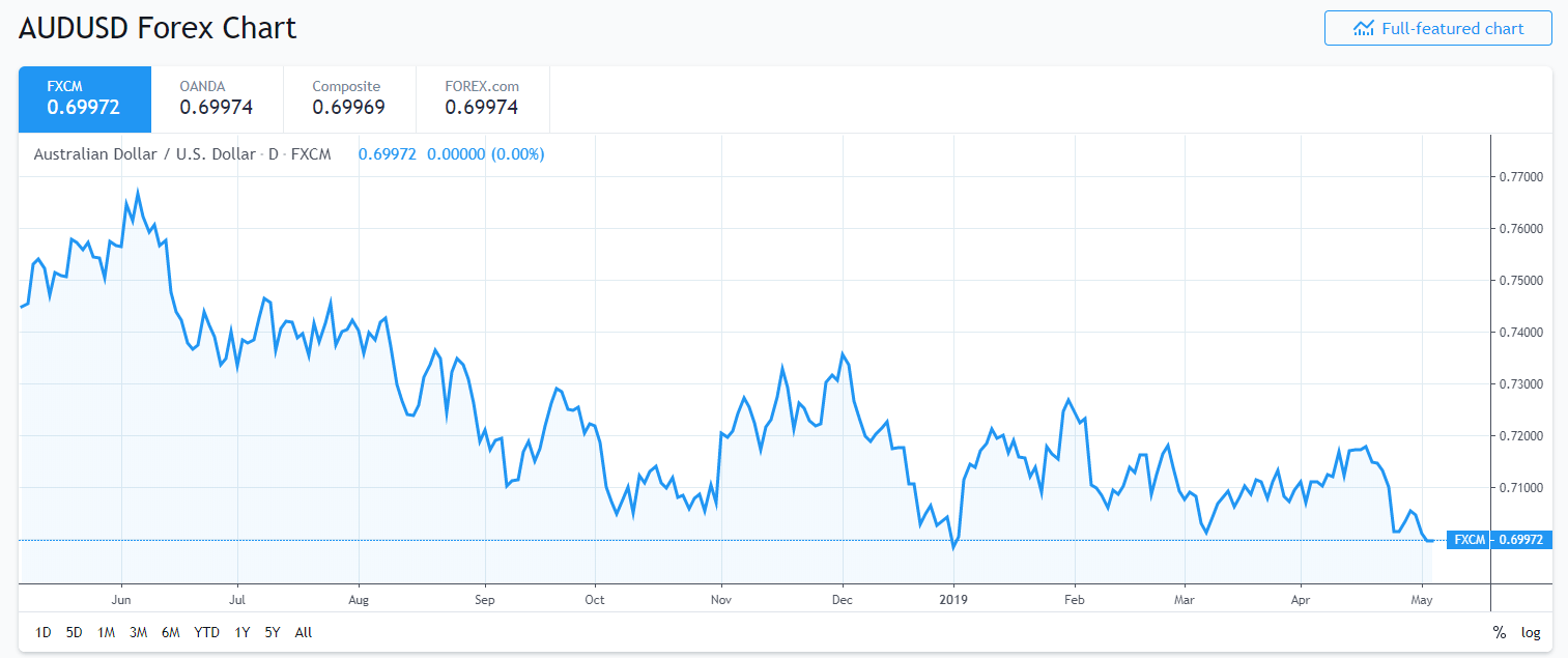 TRADING VIEW - AUD USD Chart - 03 May 2019