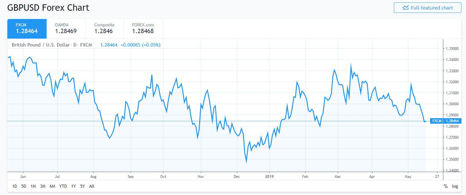TRADING VIEW - GBP USD CHART - 16 May 2019