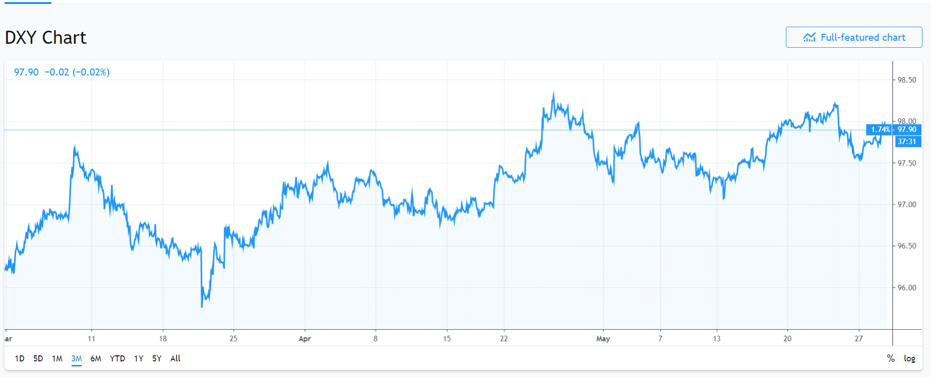 TRADING View USDDXY 3M Chart - 29 MAY 2019
